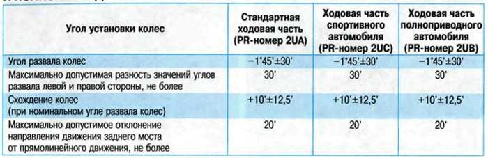 Углы установки передних колес. грузовые автомобили. колеса