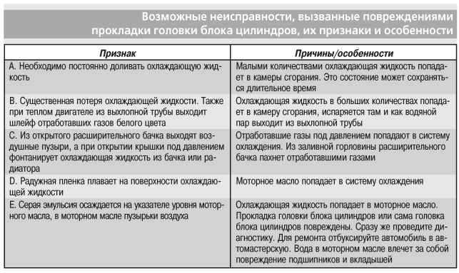 Диагностика гбц: неисправности, методы устранения | авточас