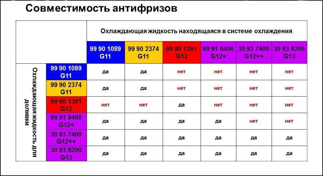Какой антифриз можно смешивать между собой по цвету и составу: таблица