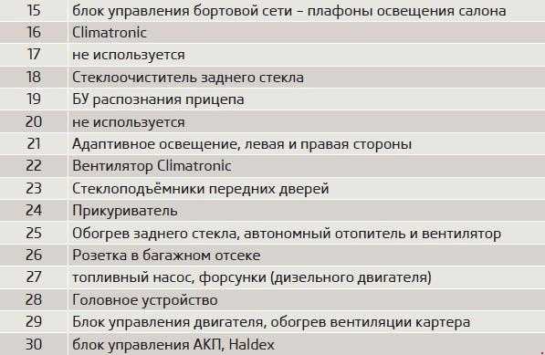 Блок предохранителей шкода октавия: маркировка, распиновка, расположение