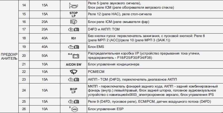 Предохранители и реле hyundai solaris 2, схема и описание