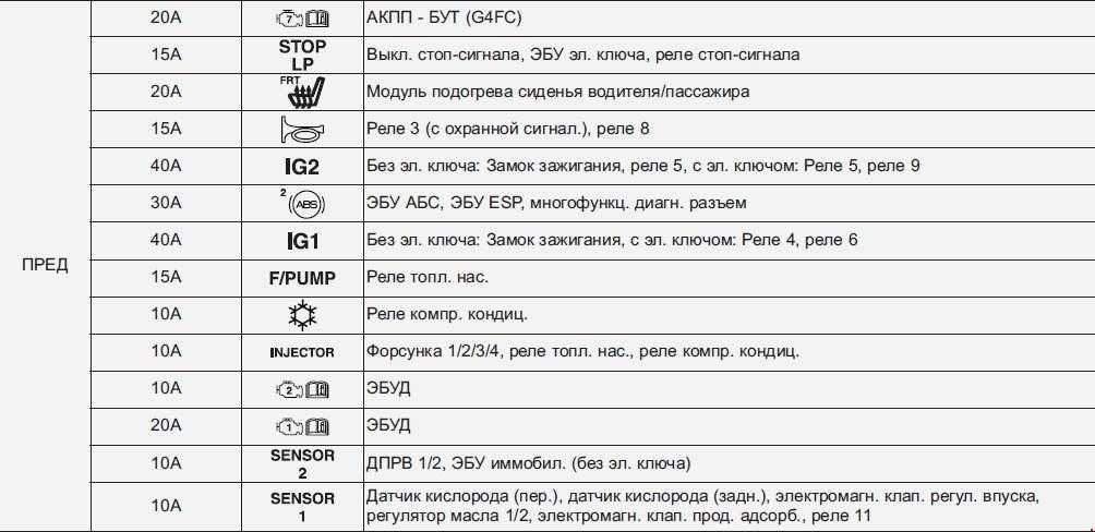 Схема предохранителей Hyundai Sonata YF / i45 (2010-2014)