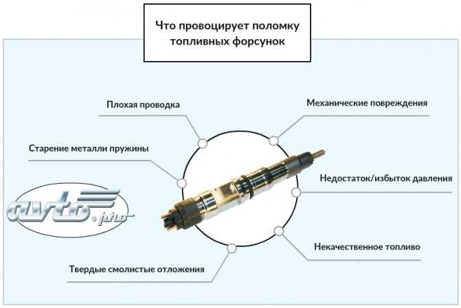 Какое давление форсунок должно быть в дизельном двигателе