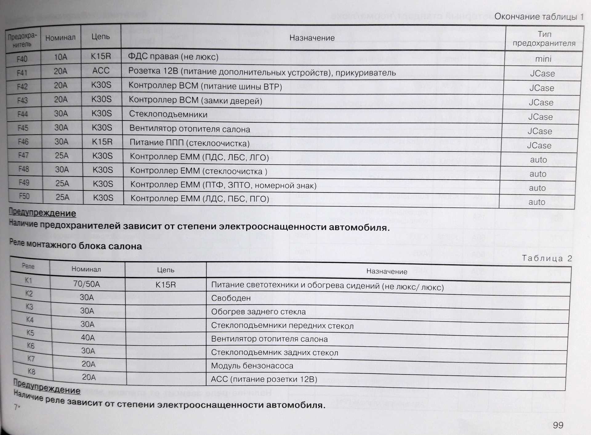 Описание и расположение предохранителей лада веста