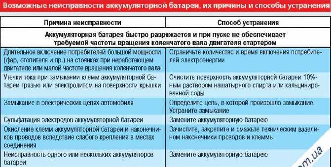 Сульфатация аккумулятора - диагностика и методы исправления сульфатации | аккумуляторы и батареи