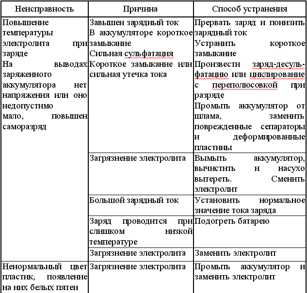 Что такое сульфатация автомобильного аккумулятора?