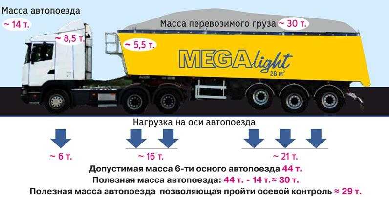 Особенности перевозки негабаритных грузов: железнодорожным транспортом, на жд, автотранспортом, тяжеловесных