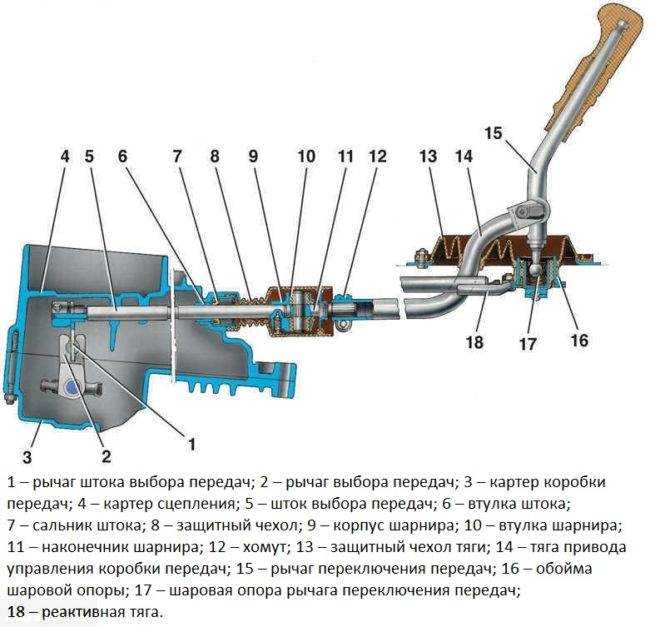 Описание кулисы кпп: понятие, разновидности, признаки неисправности
