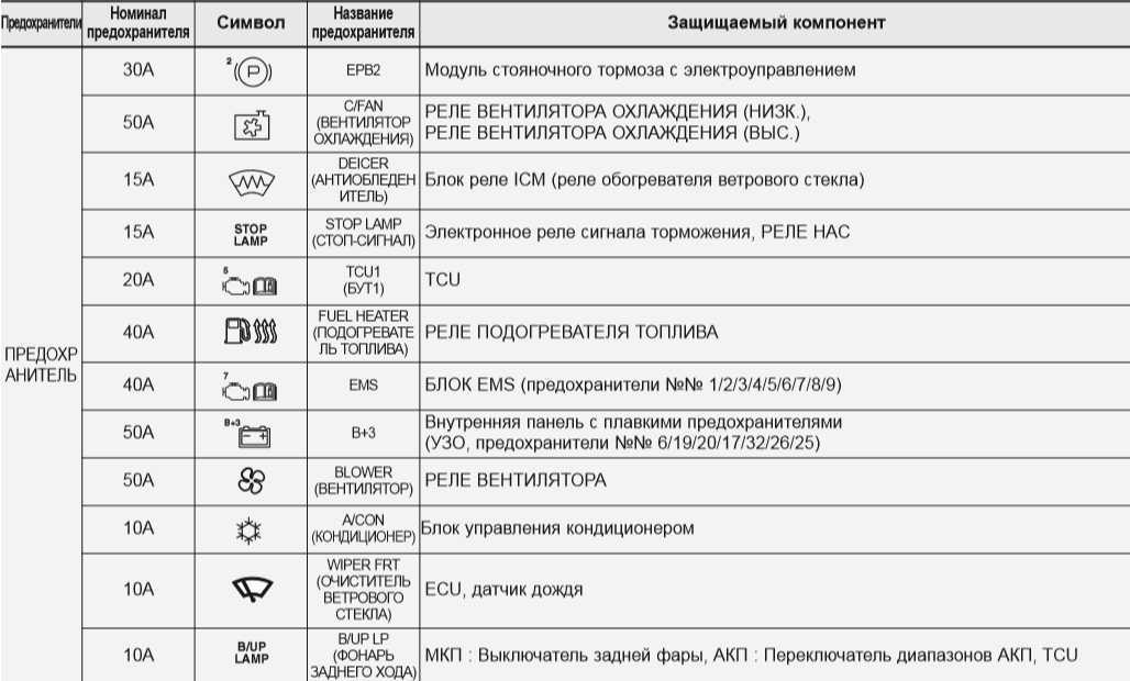 Предохранители киа сид: где находятся, замена