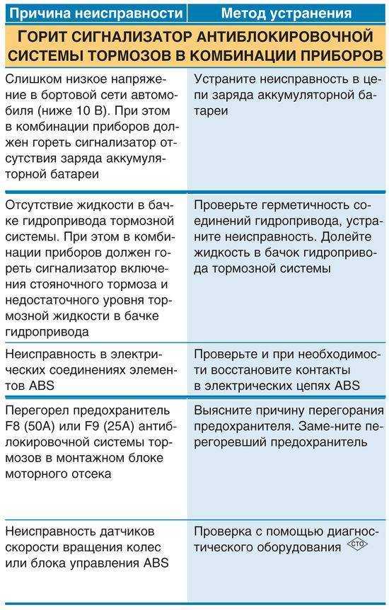 Как проверить и заменить предохранитель в машине