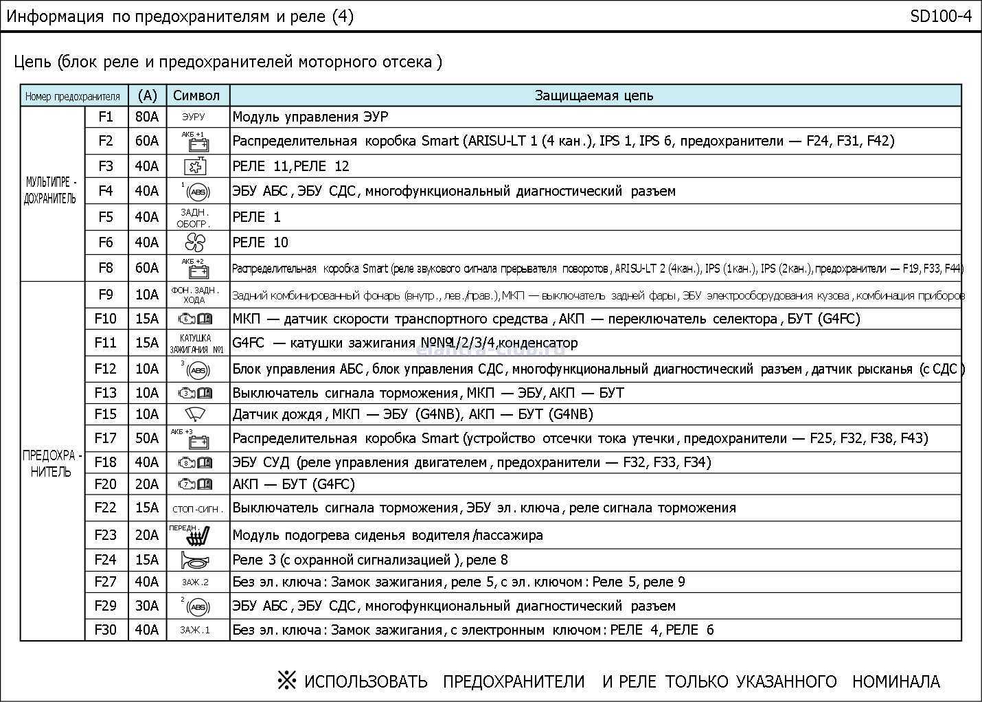Назначение предохранителей и реле hyundai accent lc (1999-2013) тагаз акцент