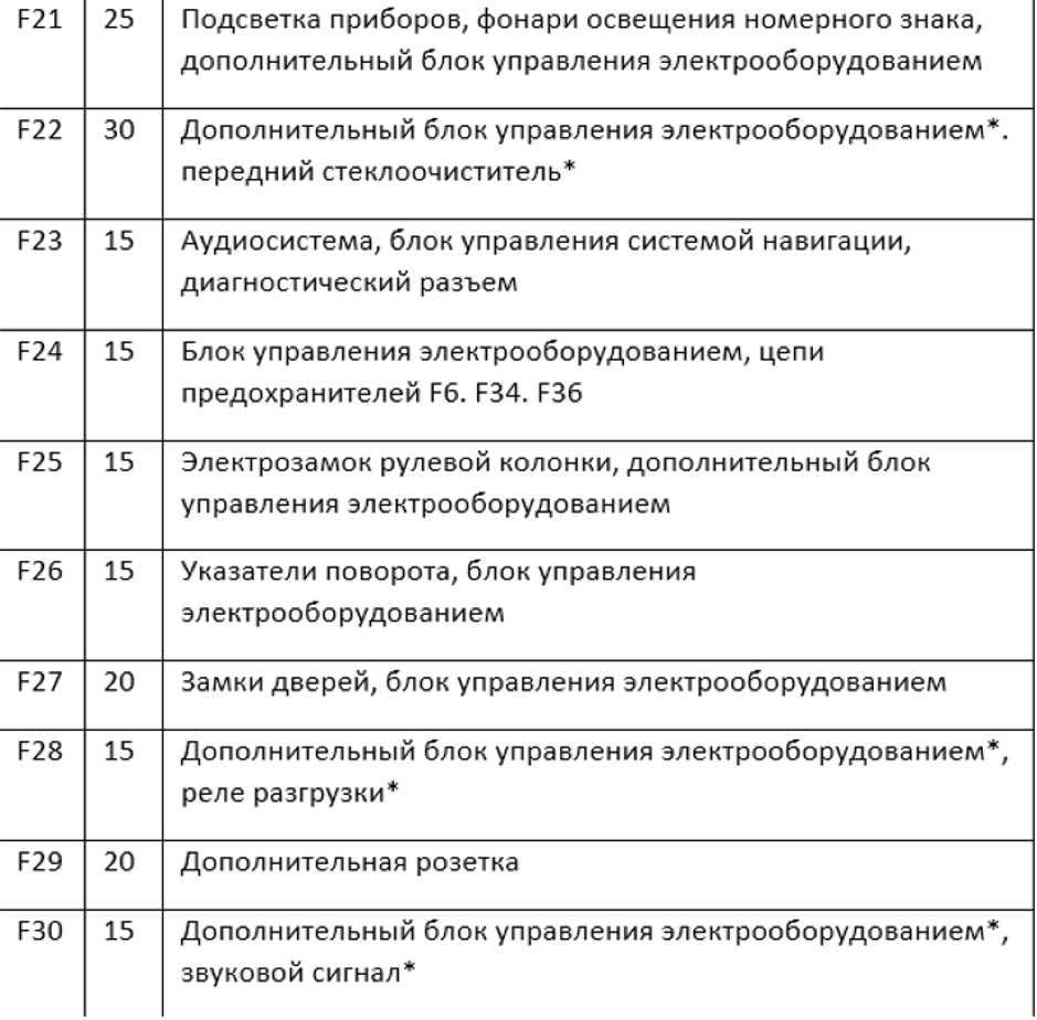 Предохранители рено логан 2 и реле с описанием назначения, схемами блоков и местами расположения