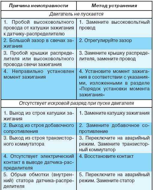 Системы зажигания автомобиля диагностика и устранение неисправностей