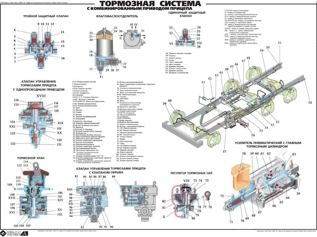 Тормозная система на урал-4320-41
