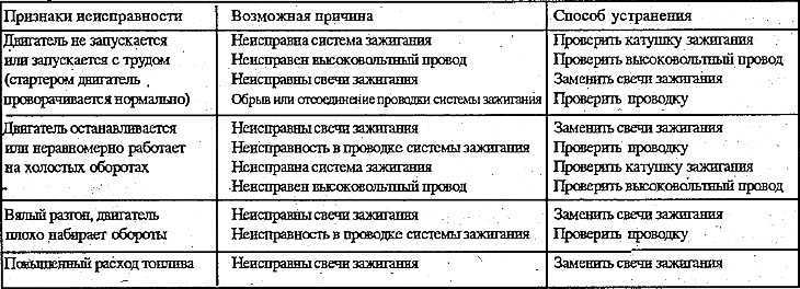 Диагностирование и то системы зажигания двигателя