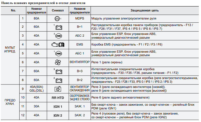 Hyundai ix35 | hyundai tucson ix с 2009 года - замена предохранителей