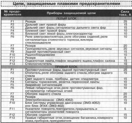Предохранители камаз 5490 евро 5 и реле с описанием назначения