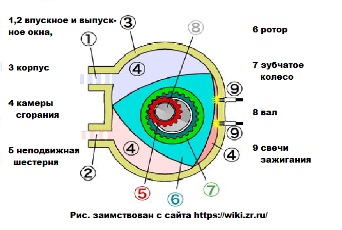 Роторно - поршневой двигатель внутреннего сгорания - устройство и принцип работы
