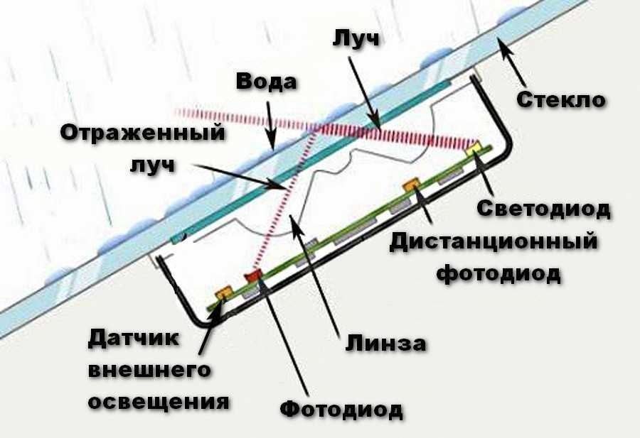 Датчик дождя — что это такое, как работает, как установить | avtoskill.ru