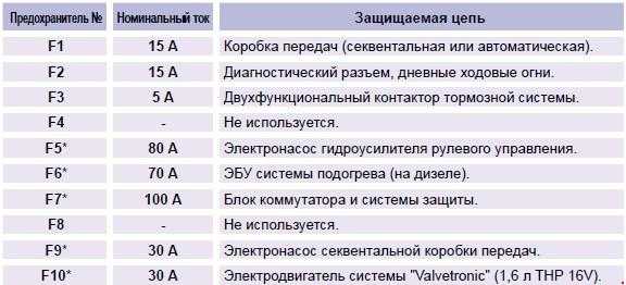 Предохранители и реле peugeot 308 (t7; 2007-2013)