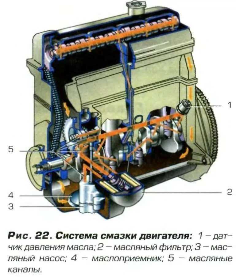 Система смазки двигателя автомобиля : устройство и назначение