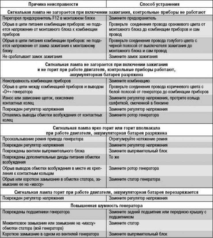 Перегорает предохранитель, причины его неисправности