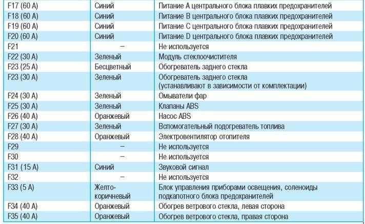 Предохранители, реле форд мондео 3 и 4: таблицы