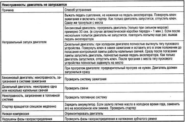 Диагностирование и то системы зажигания двигателя