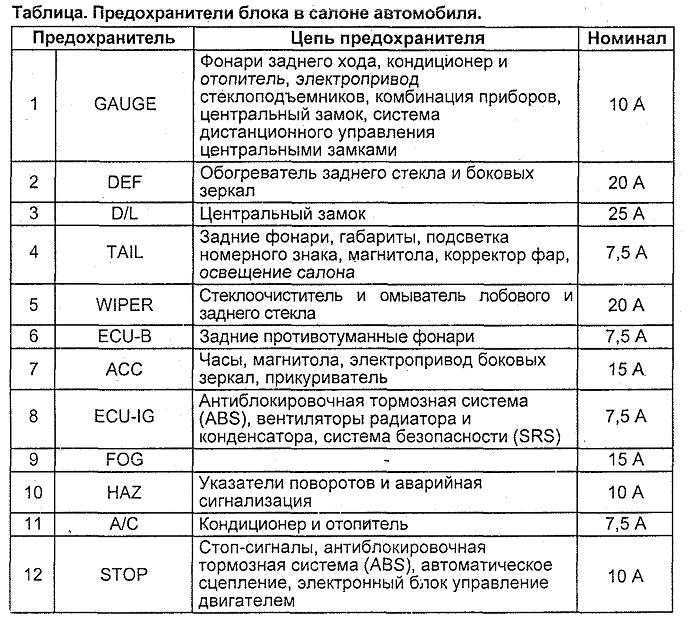 Предохранители тойота ярис / витц (xp90), 2005 - 2011