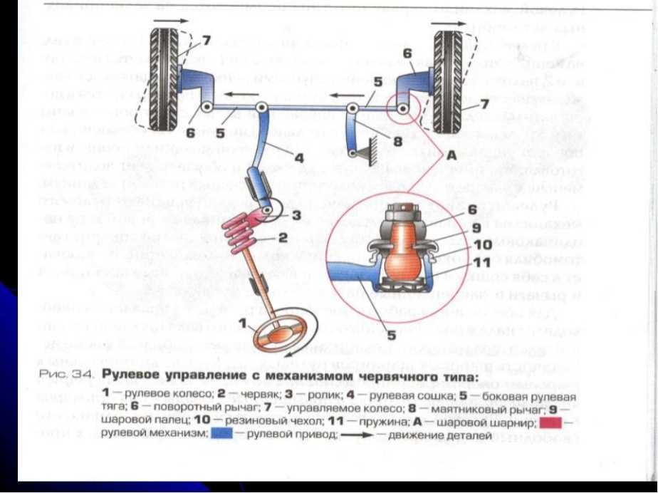 Рулевое управление автомобиля устройство, принцип работы