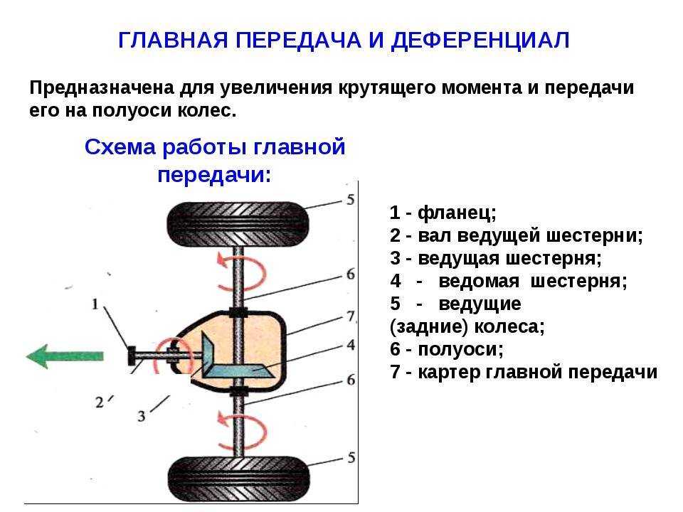 Устройство трансмиссии
