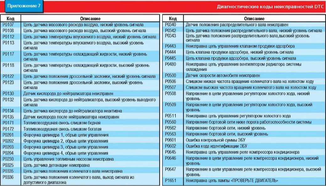 Ошибка p0340 - датчик “a” положения распределительного вала, банк 1 - неисправность электрической цепи