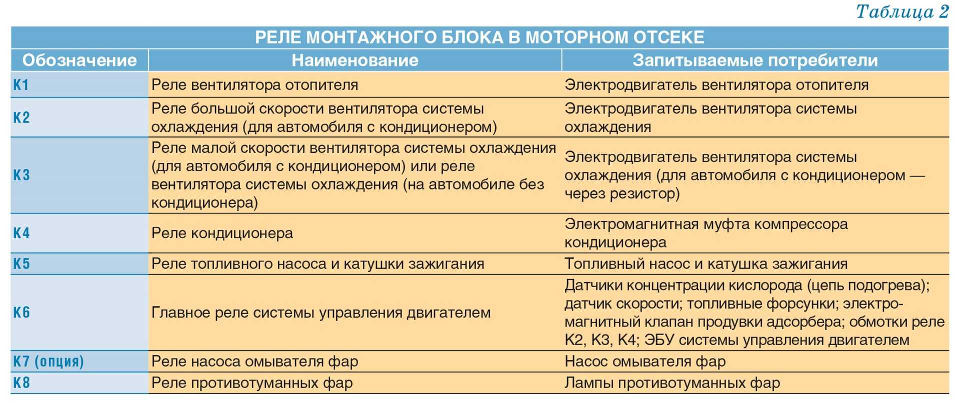 Предохранители рено сандеро: где находятся, замена