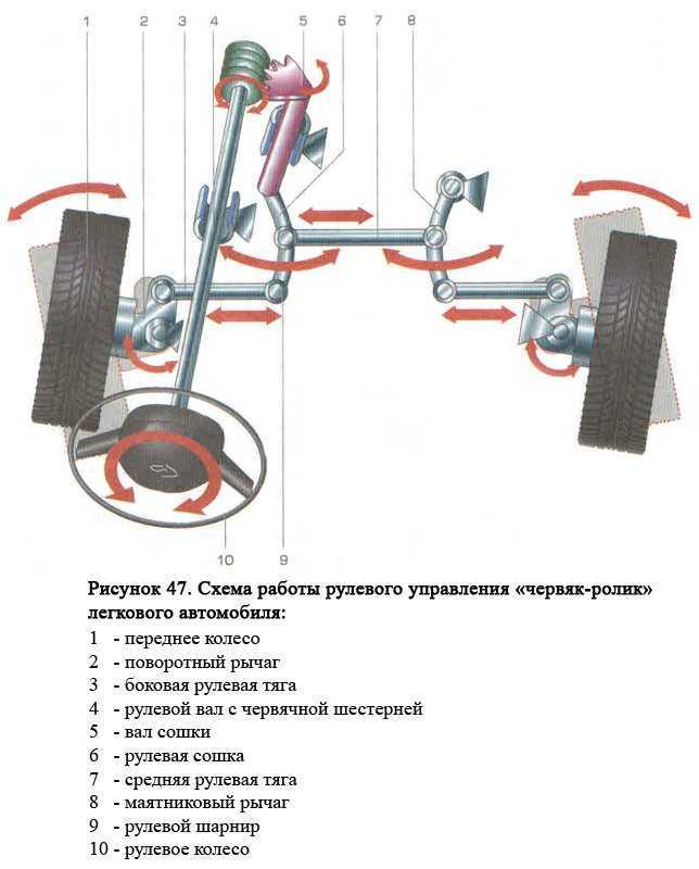 Рулевое управление автомобиля (червячного,реечного типа)