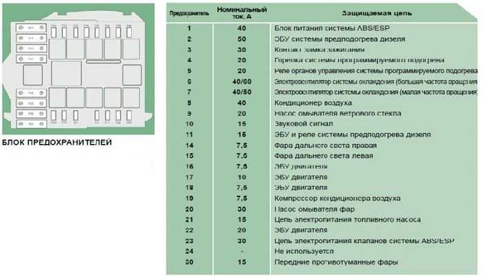 Предохранителе и реле пежо 806 с описанием назначения и размещения