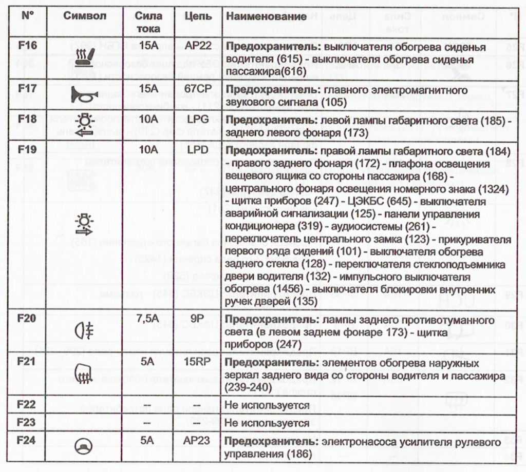Предохранители лада ларгус и реле со схемами, расположение блока в салоне