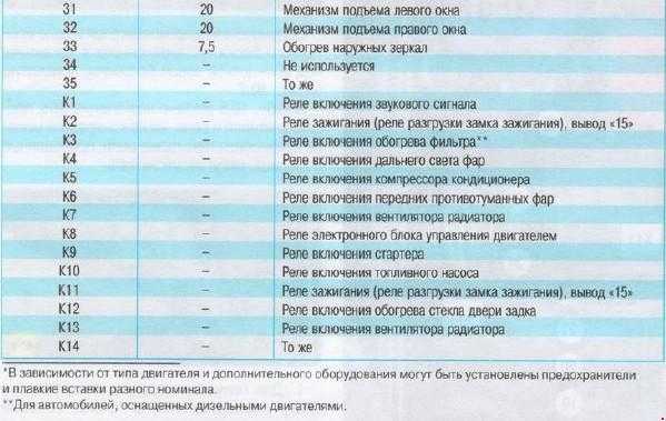 Opel corsa d предохранители и реле