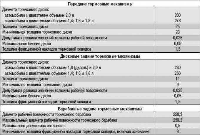 При каком износе нужно менять тормозные диски
