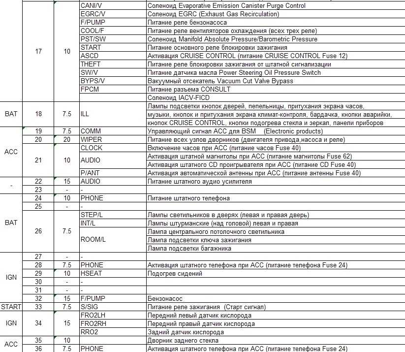 Предохранители ниссан цефиро а32 а33 и блоки реле с описанием назначения
