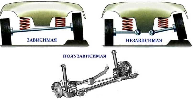 Чем отличается независимая подвеска от зависимой?