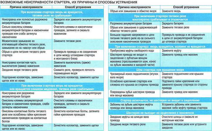 Реле-регулятор генератора: где находится, как проверить, замена и ремонт своими руками