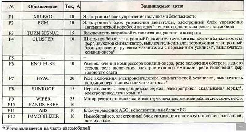 Предохранители шевроле авео т250: схемы блоков реле, расположение и назначение