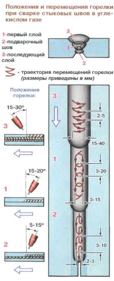 Полуавтомат сварочный - принцип работы, технология полуавтоматической сварки, режимы сварки полуавтоматом