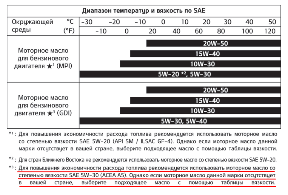 Температура моторного масла: диапазон колебаний и перегрев