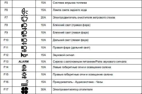 Предохранители рено клио 2 (bb/cb), 1998 - 2012