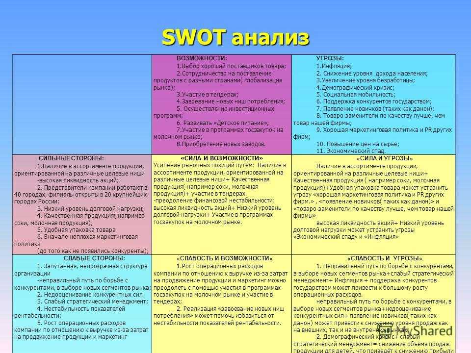 Анализ организации на примере компании. SWOT анализ магазина продуктов. СВОТ анализ пересечение. Развернутая матрица SWOT анализа.