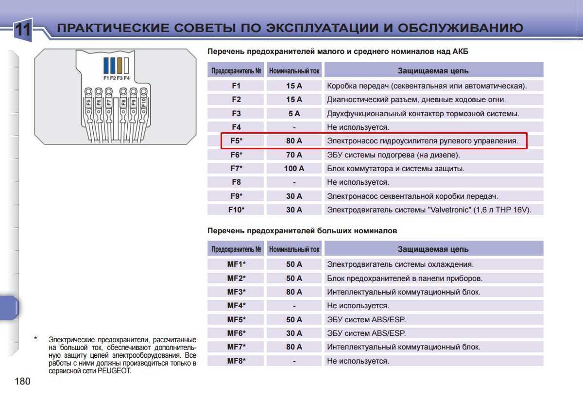 Схема предохранителей пежо 207 2007 года