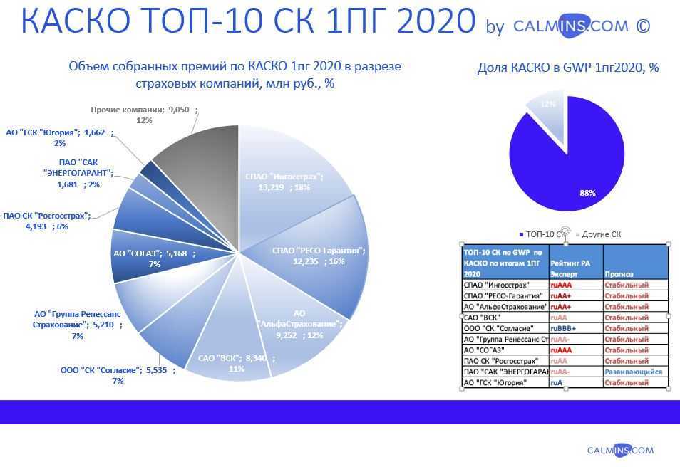 10 лучших страховых компаний каско