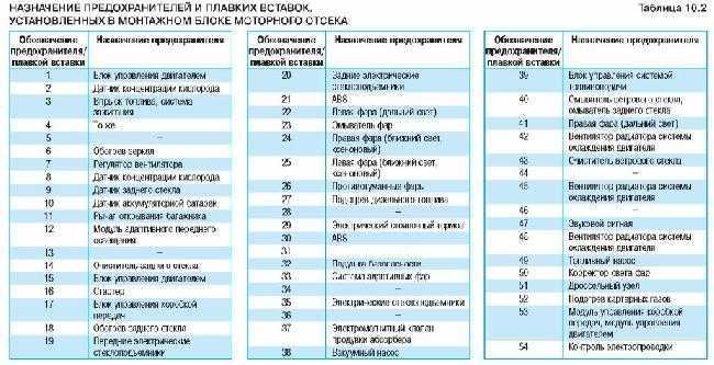 Предохранители опель астра ф, 1991 - 1998