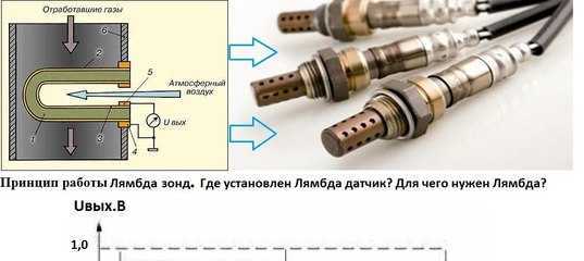 Устройство и принцип работы кислородного датчика (лямбда-зонда)